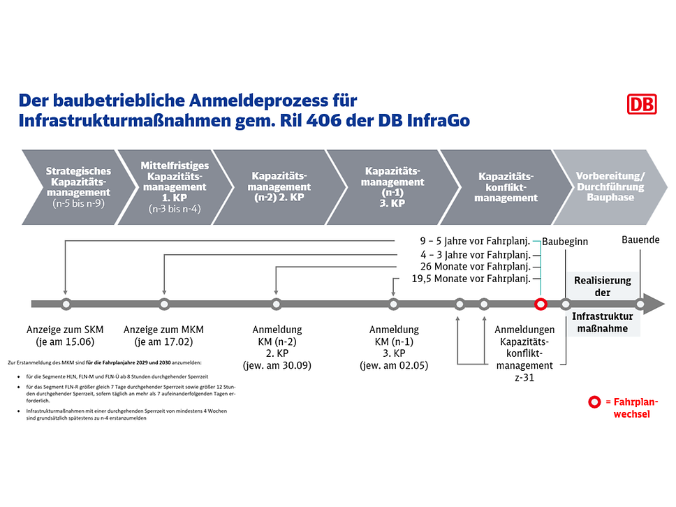 Baubetriebliche Anmeldeprozess